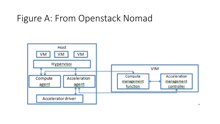 figure a from openstack nomad