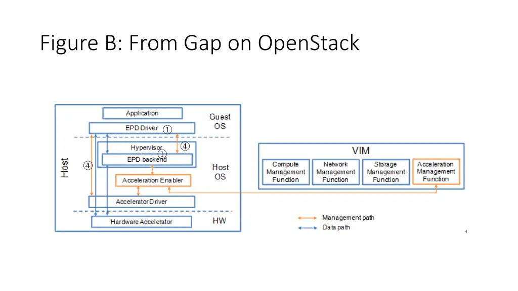 figure b from gap on openstack