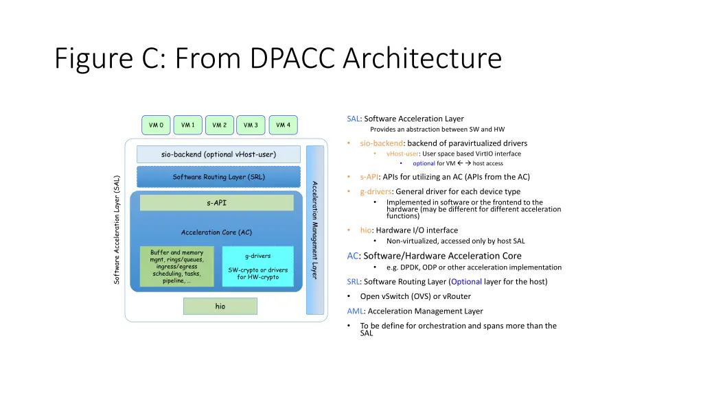 figure c from dpacc architecture