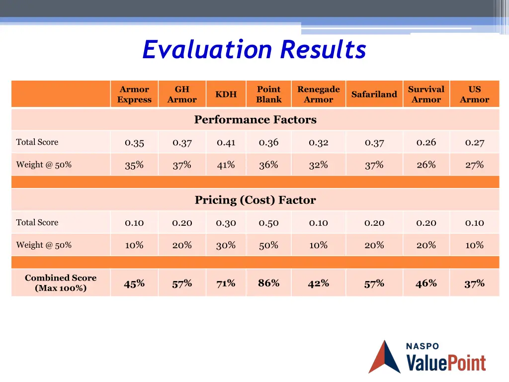 evaluation results