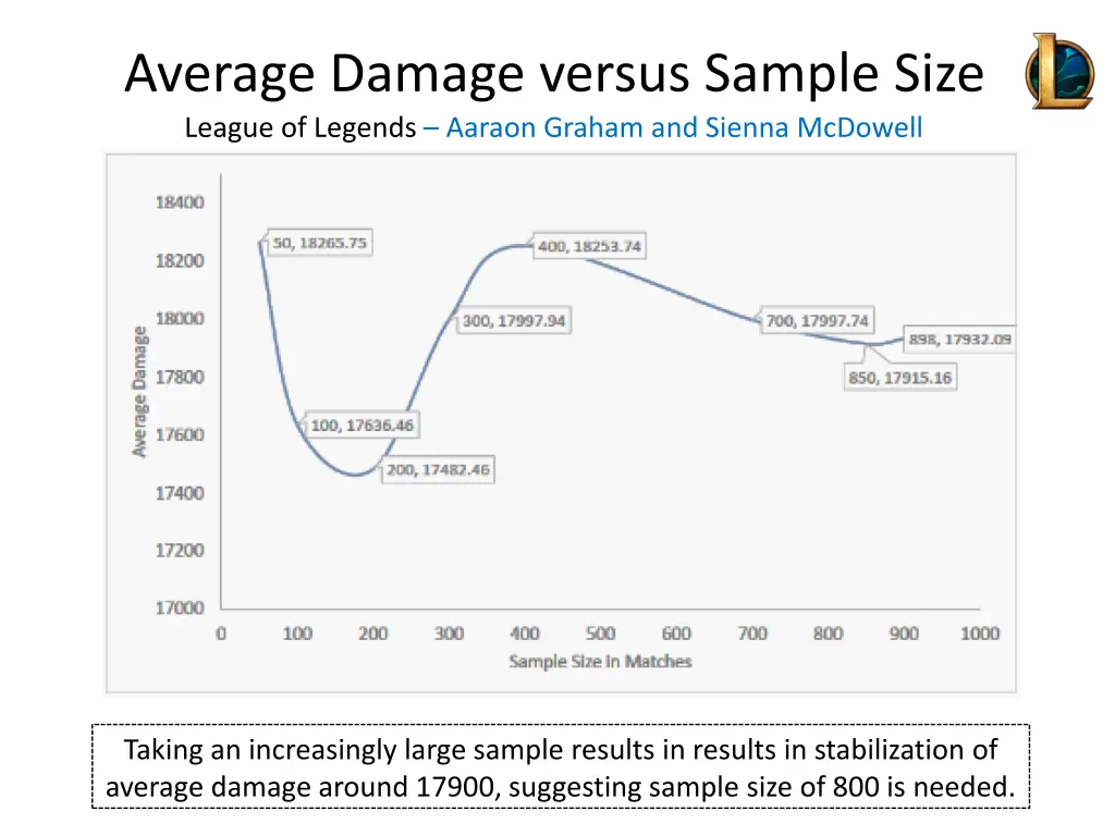 average damage versus sample size league