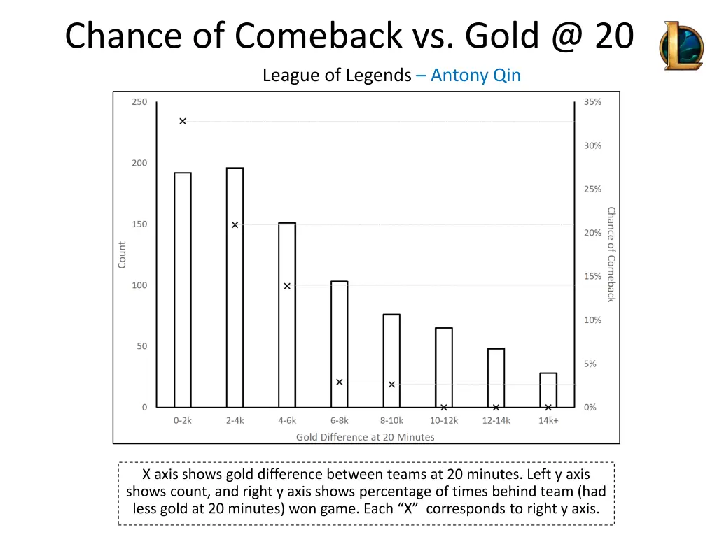 chance of comeback vs gold @ 20 league of legends