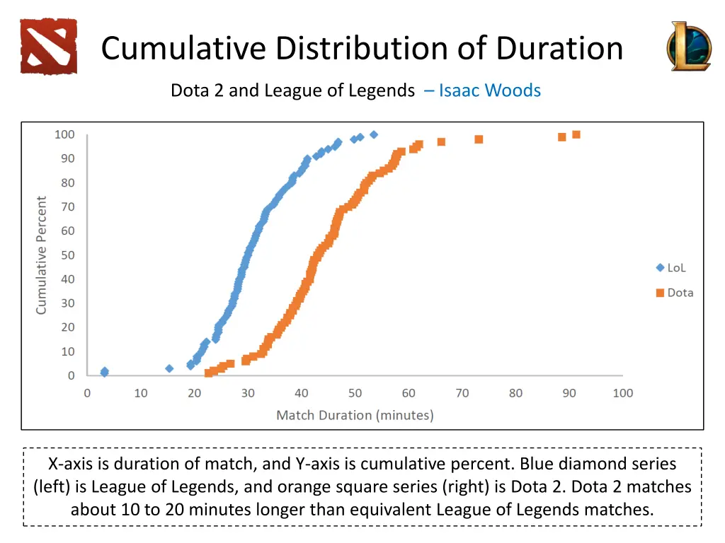 cumulative distribution of duration