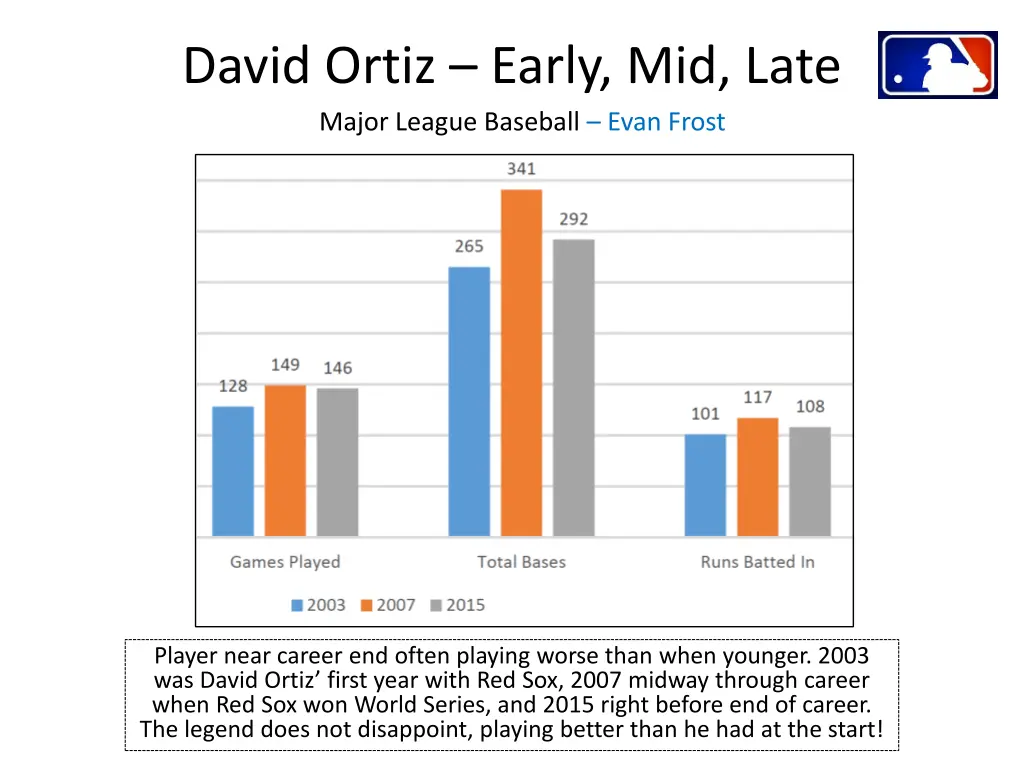 david ortiz early mid late major league baseball