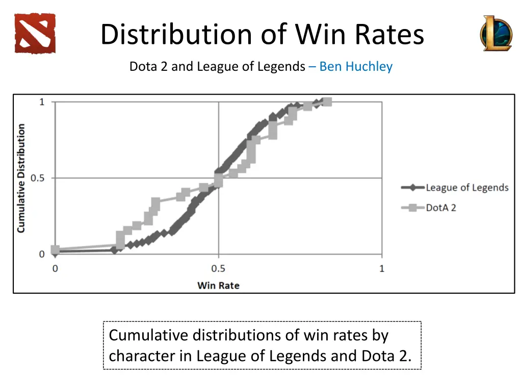 distribution of win rates