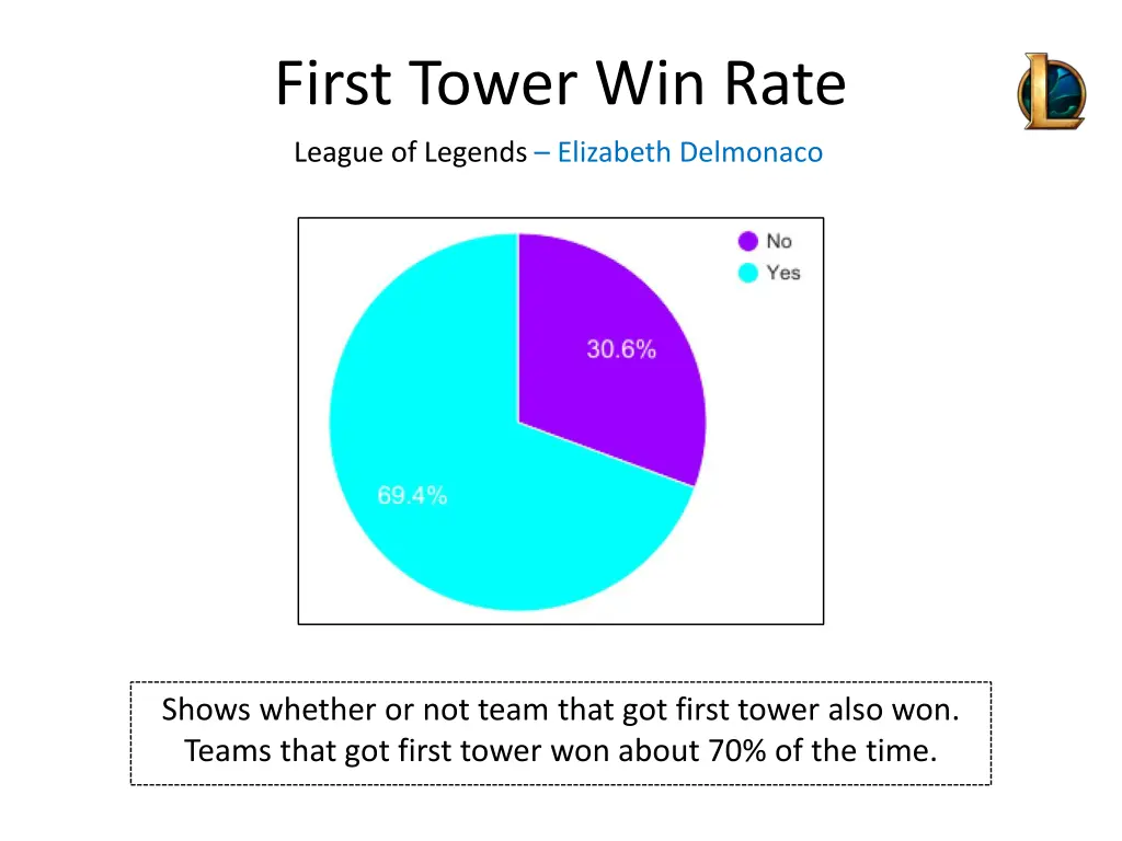 first tower win rate