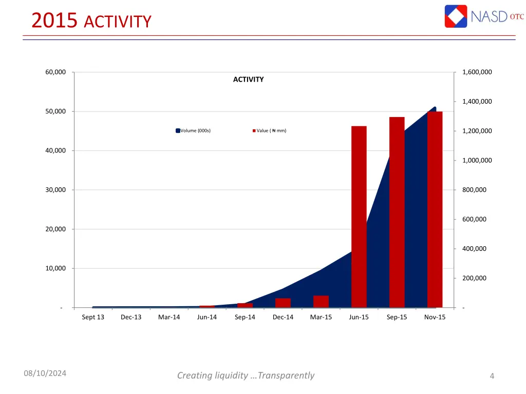 2015 activity