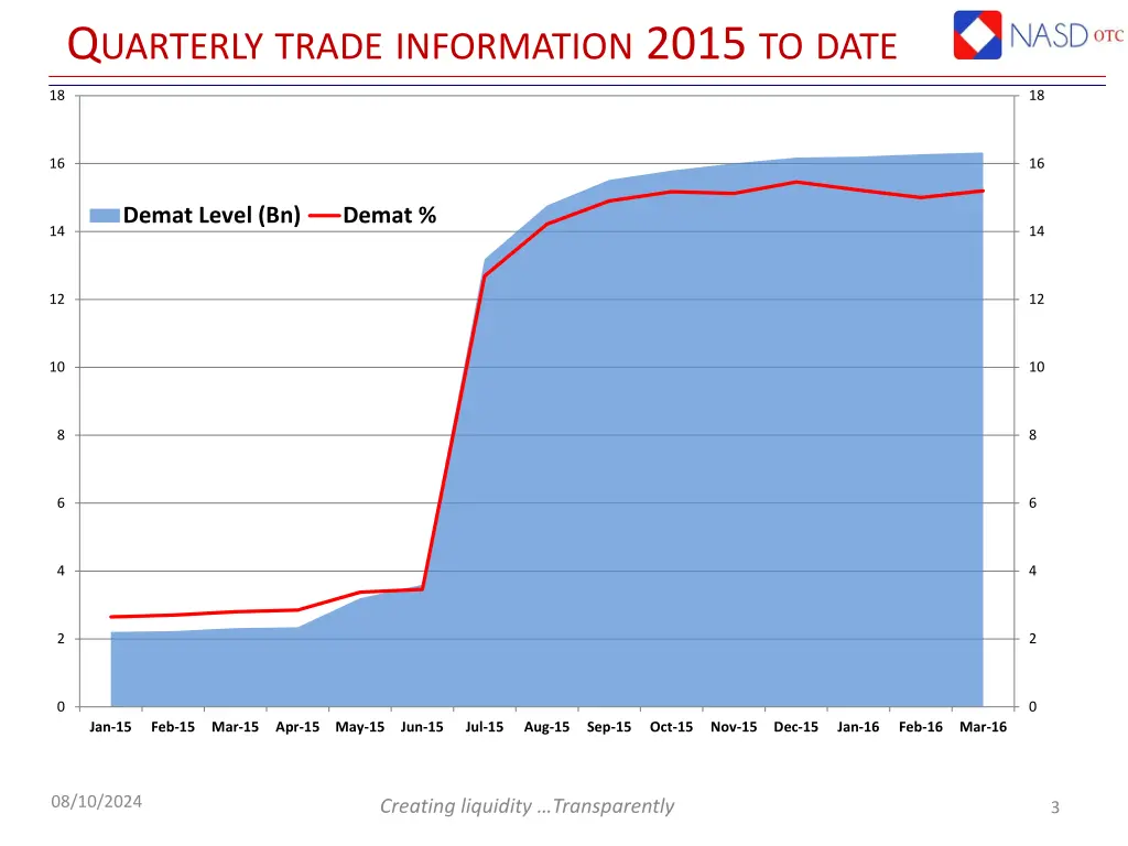 q uarterly trade information 2015 to date