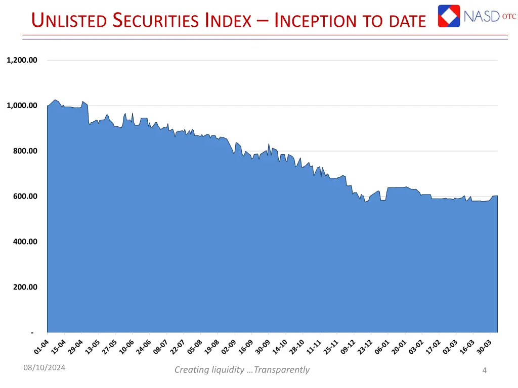 u nlisted s ecurities i ndex i nception to date