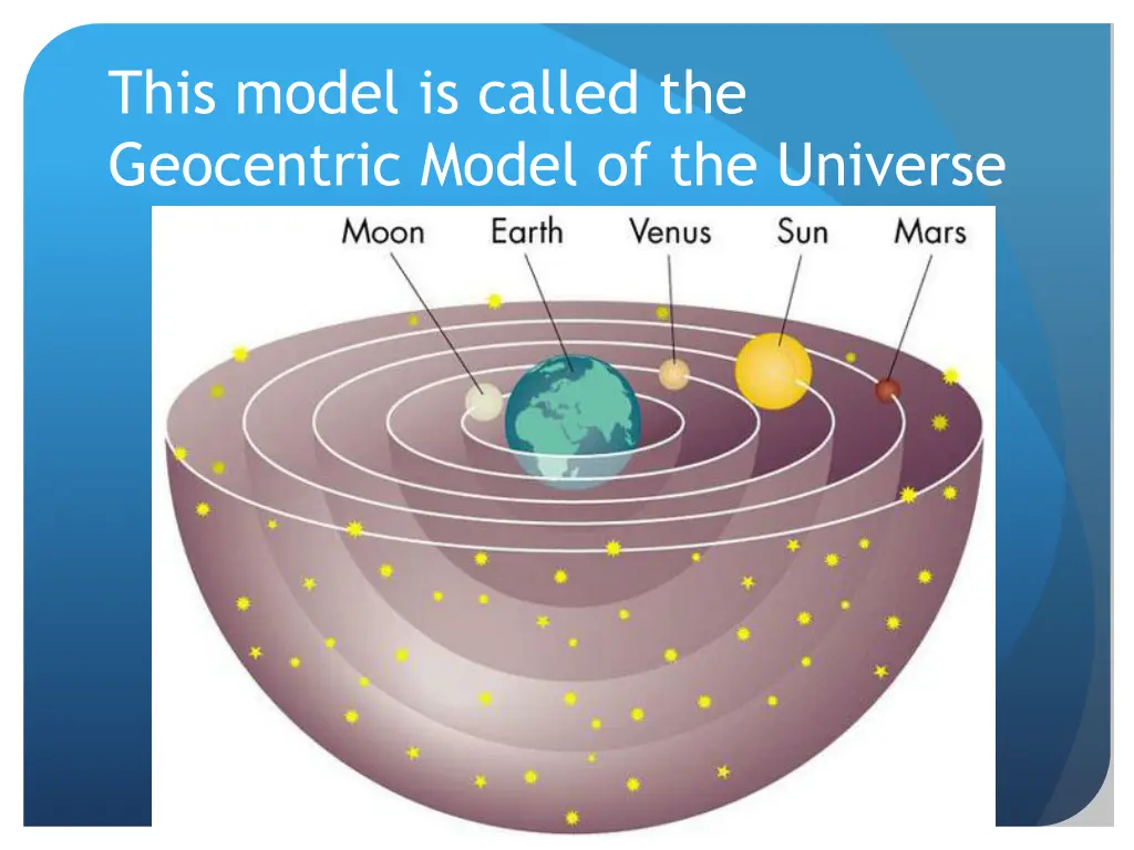 this model is called the geocentric model