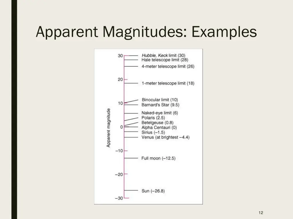 apparent magnitudes examples