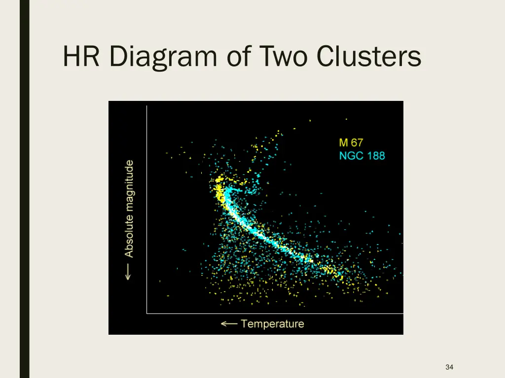 hr diagram of two clusters