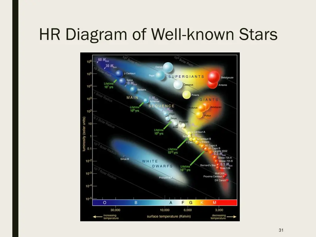 hr diagram of well known stars