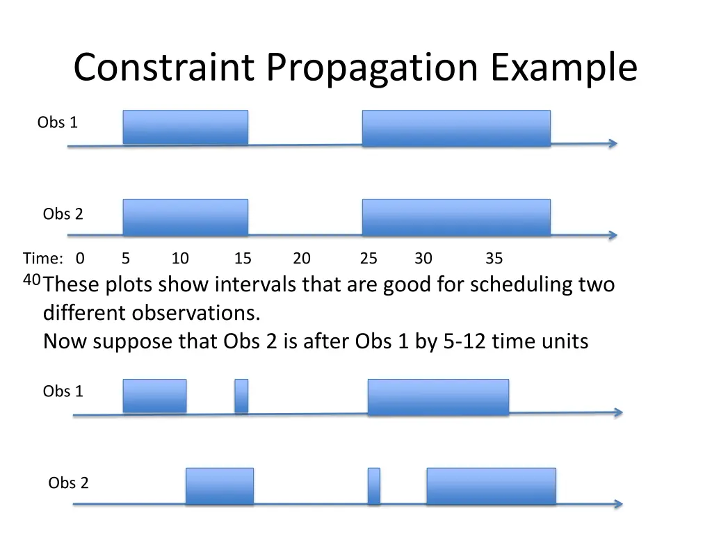 constraint propagation example