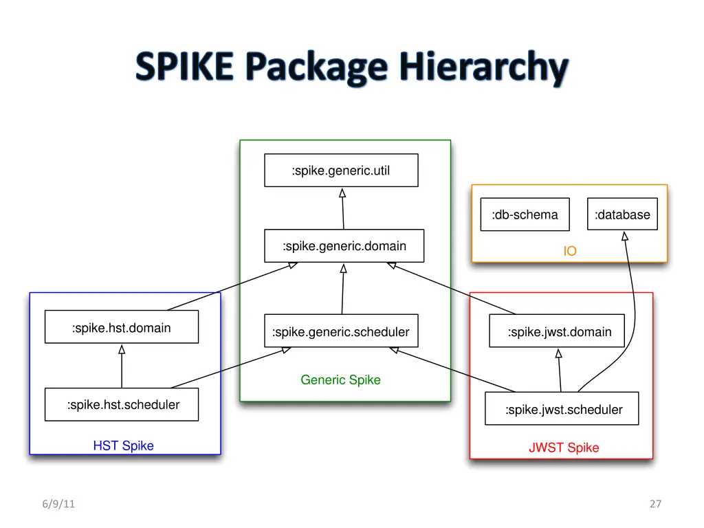 spike package hierarchy