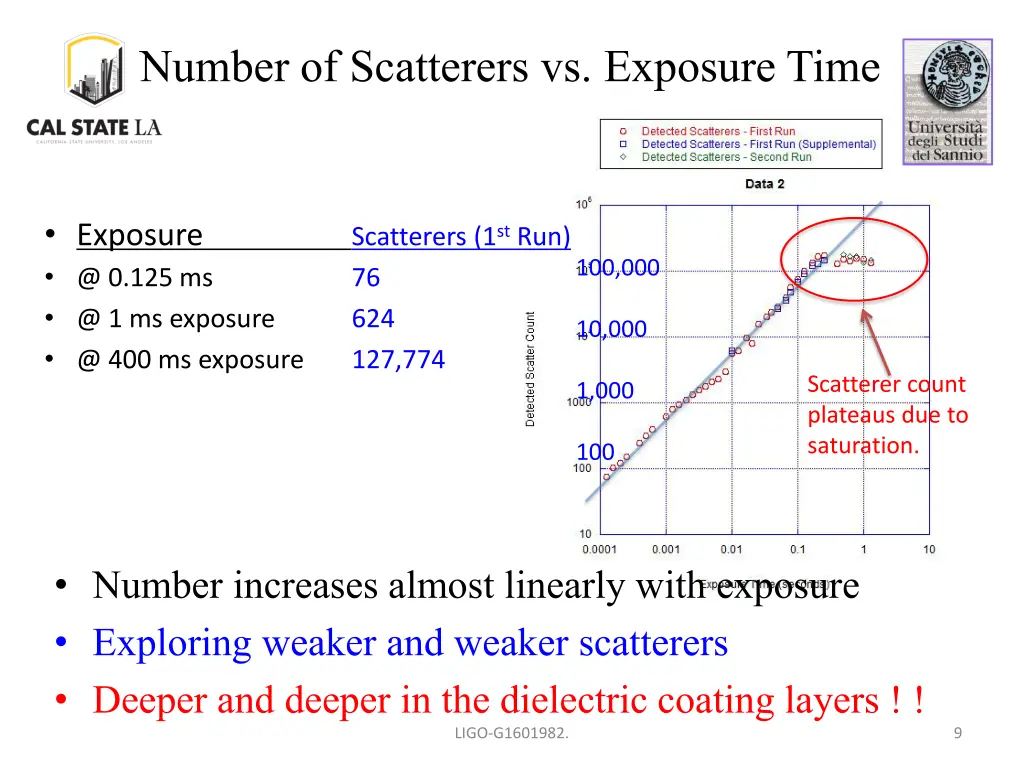 number of scatterers vs exposure time