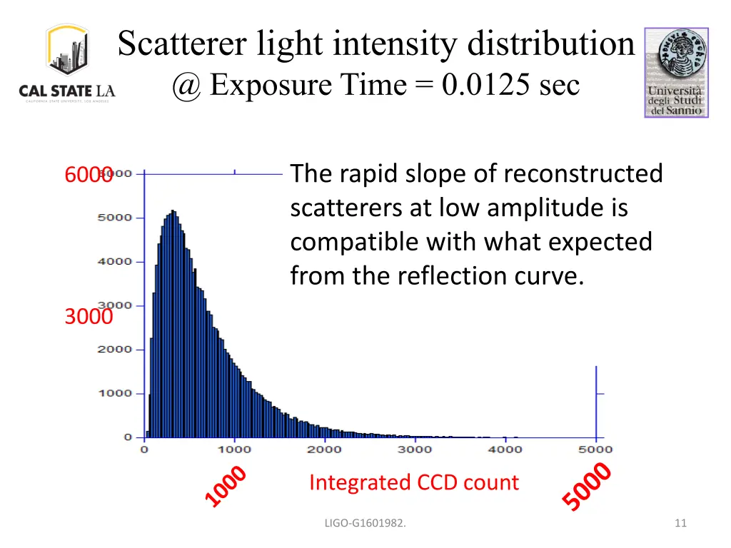 scatterer light intensity distribution @ exposure