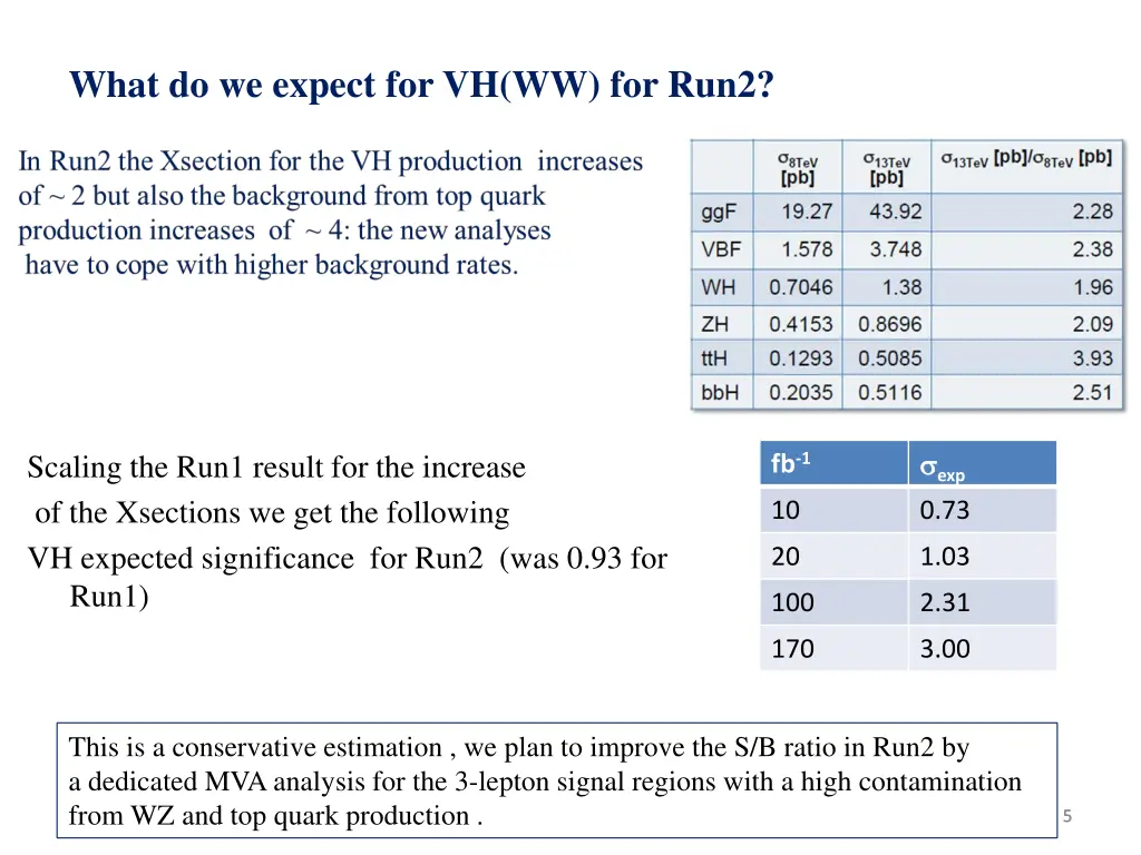 what do we expect for vh ww for run2