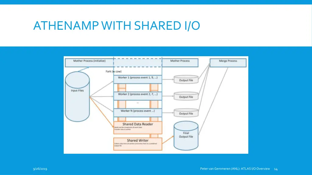 athenamp with shared i o