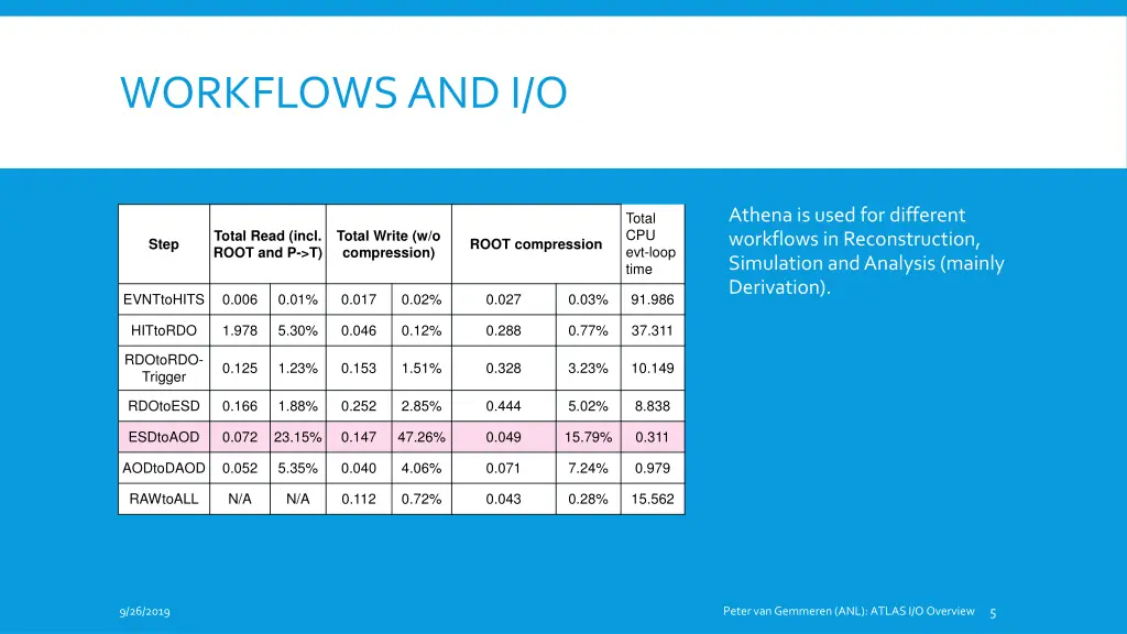 workflows and i o