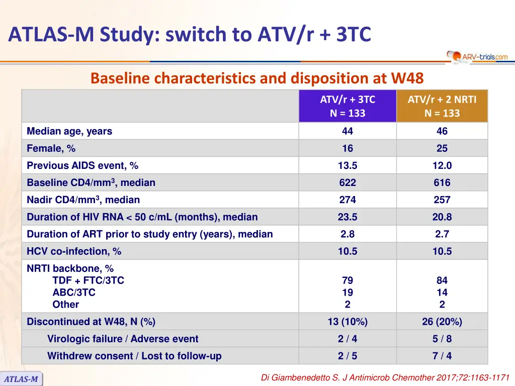 atlas m study switch to atv r 3tc 1