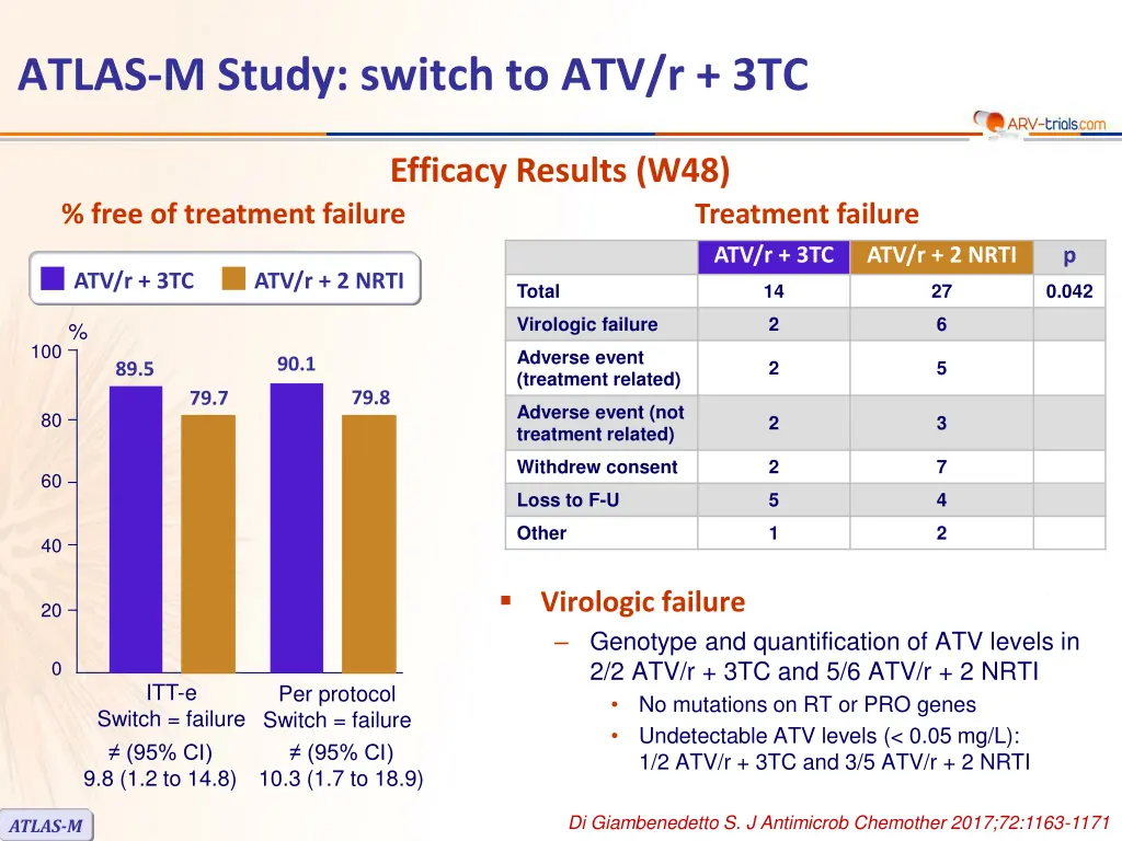 atlas m study switch to atv r 3tc 2