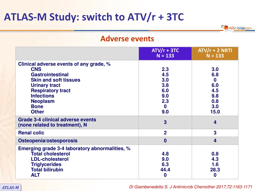 atlas m study switch to atv r 3tc 3