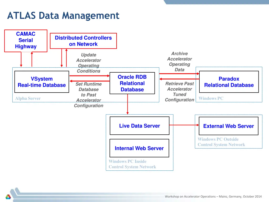 atlas data management 1