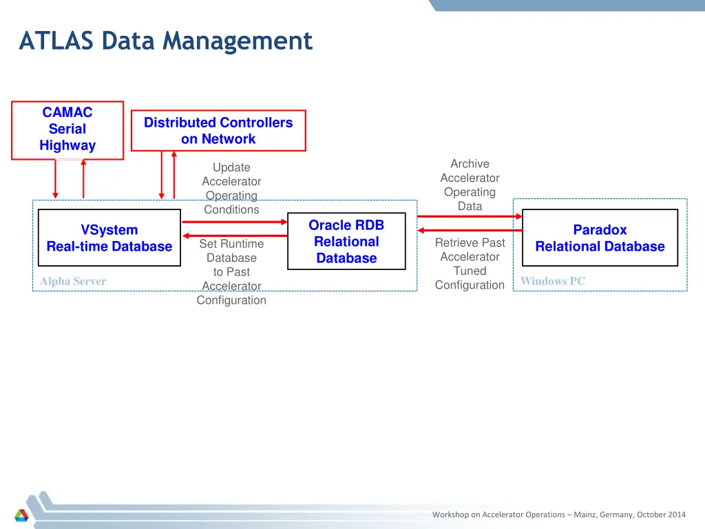 atlas data management