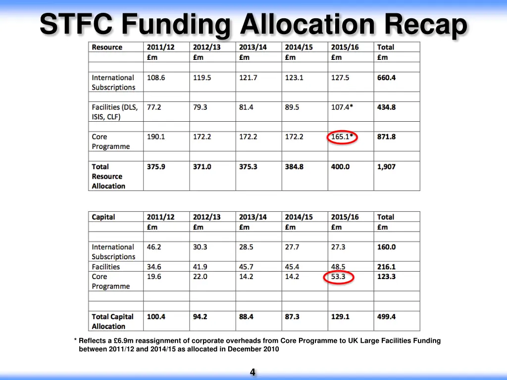 stfc funding allocation recap