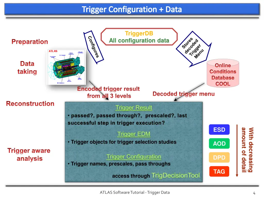 trigger configuration data