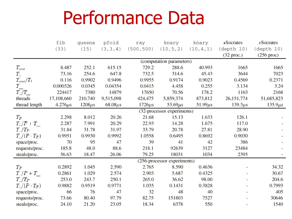 performance data