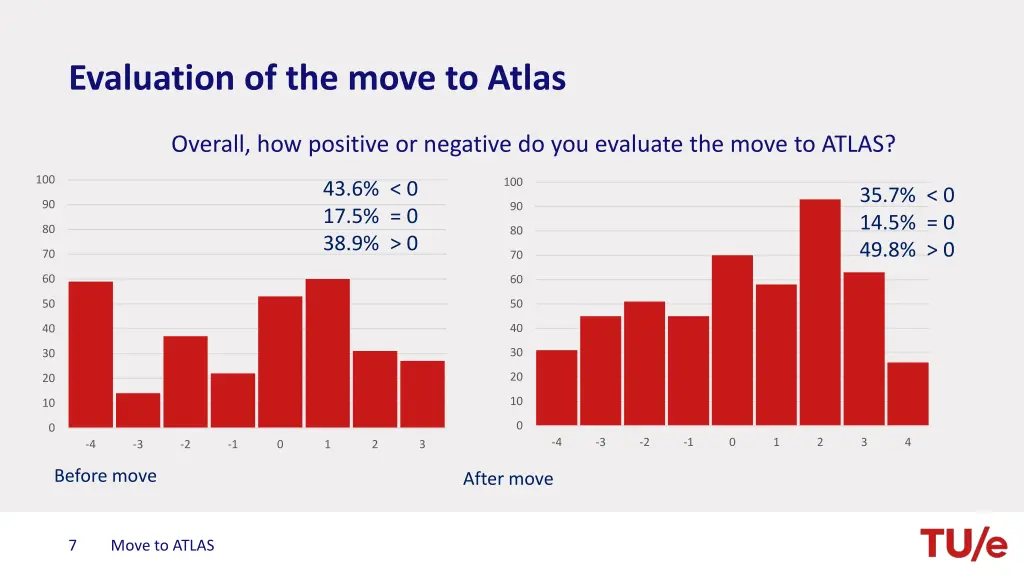 evaluation of the move to atlas