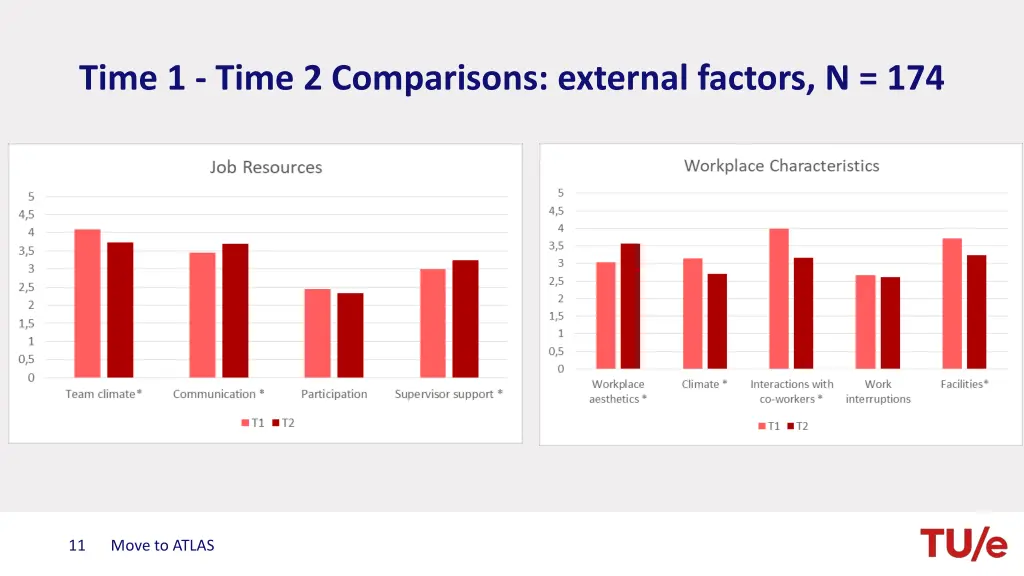 time 1 time 2 comparisons external factors n 174