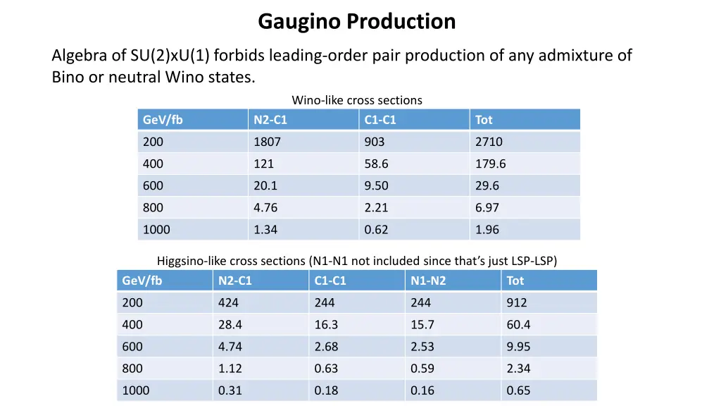 gaugino production