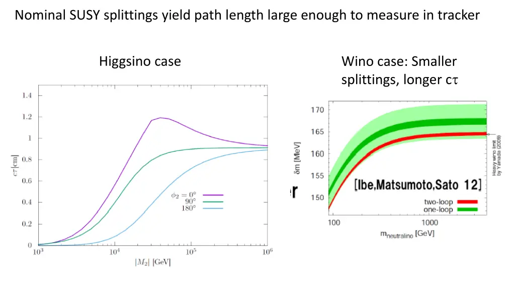 nominal susy splittings yield path length large