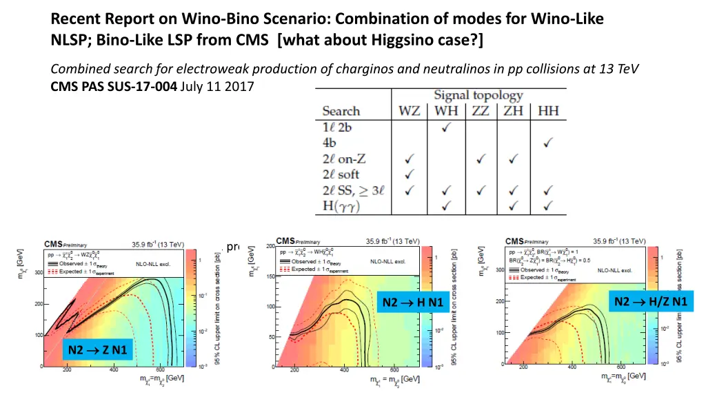 recent report on wino bino scenario combination