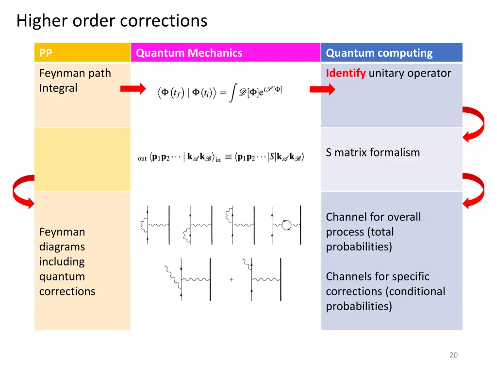 higher order corrections