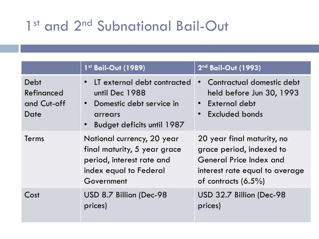 1 st and 2 nd subnational bail out