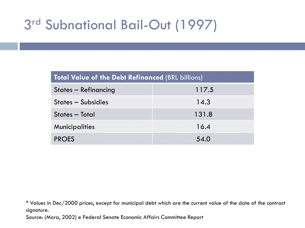 3 rd subnational bail out 1997 3