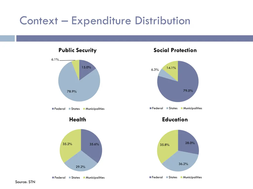 context expenditure distribution