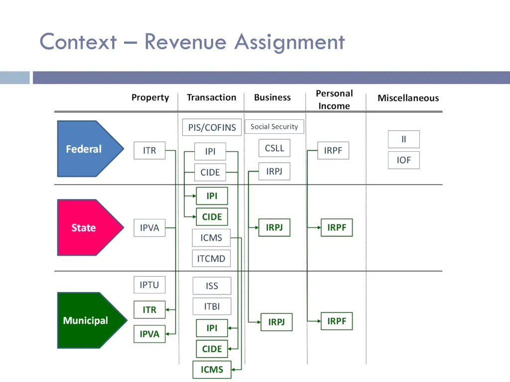 context revenue assignment