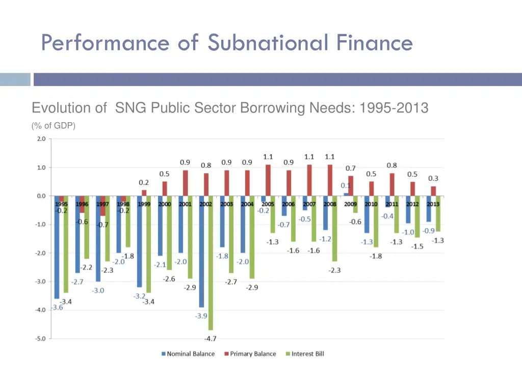 performance of subnational finance 2