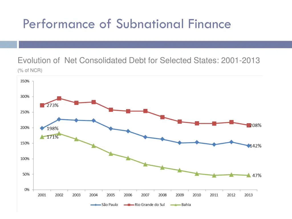 performance of subnational finance 3