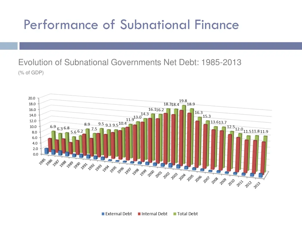 performance of subnational finance