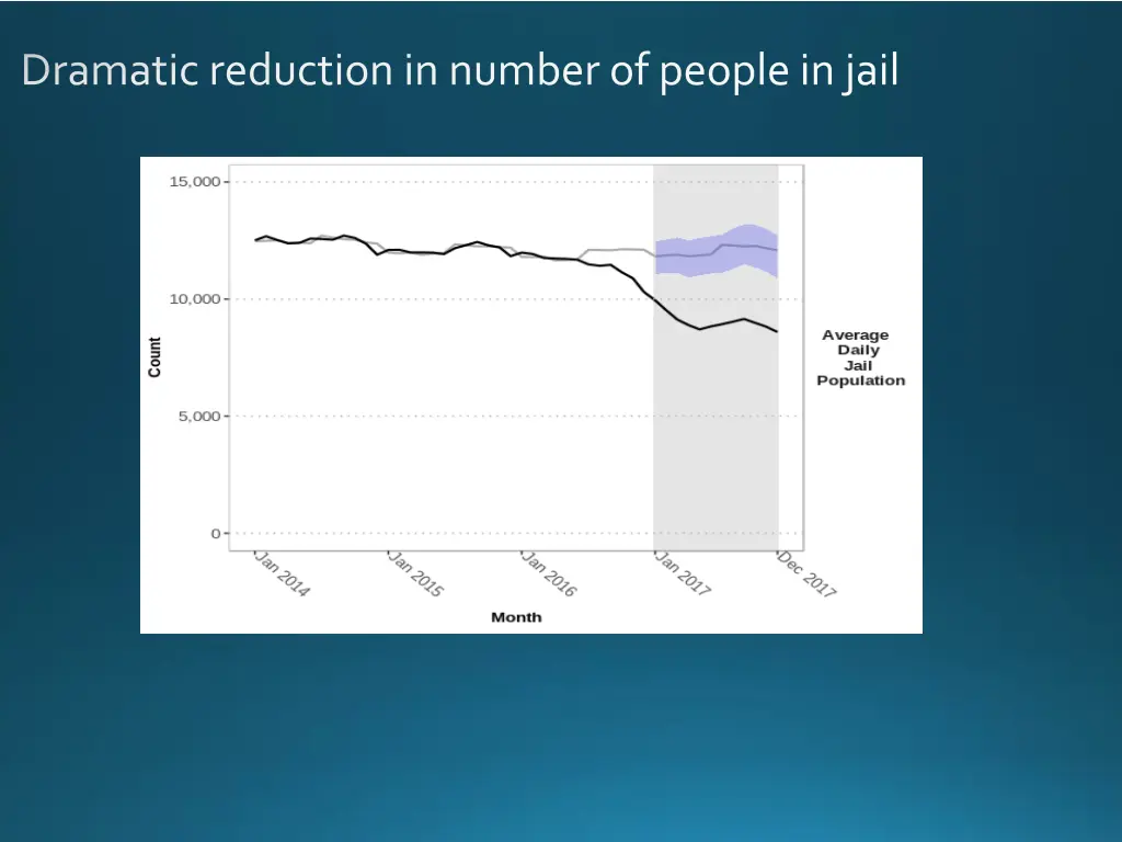 dramatic reduction in number of people in jail