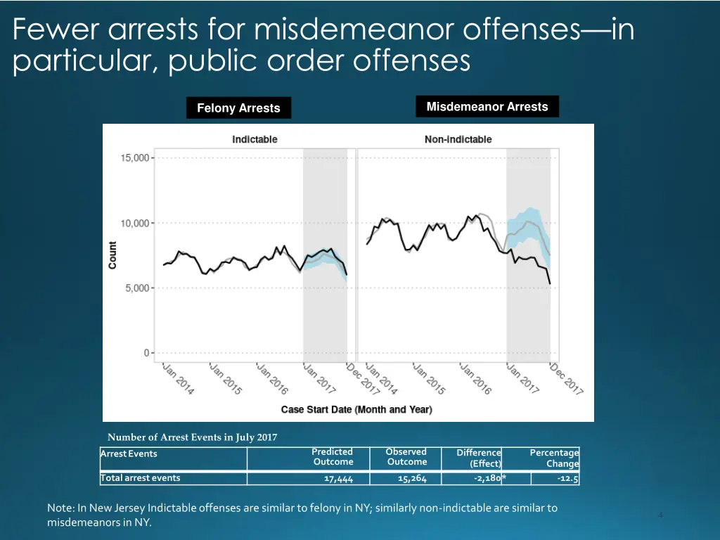 fewer arrests for misdemeanor offenses