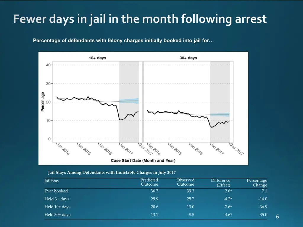 fewer days in jail in the month following arrest