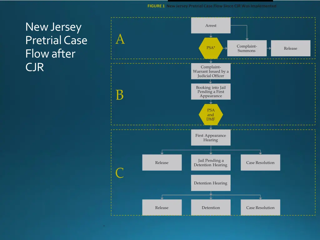 figure 1 new jersey pretrial case flow since