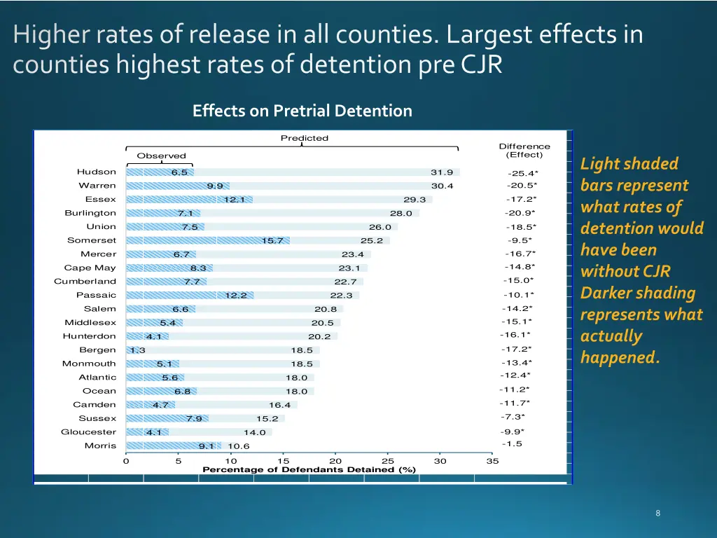 higher rates of release in all counties largest